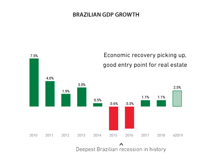 GDP Growth