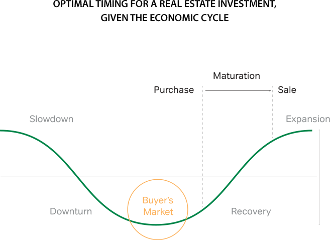 Economic Cycle